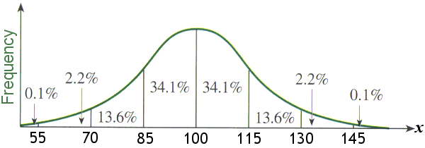 intelligence quotient bell curve. Normal or Bell Curve (link: