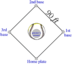 Baseball Diamond: Exercises #5 & #6 (link: Baseball Field Layout)