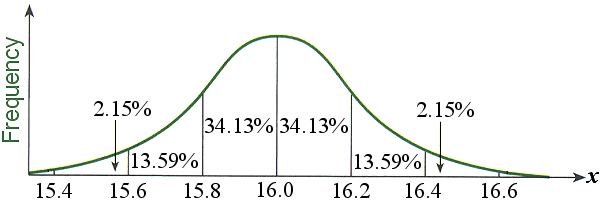 Bell-curve for Exercise #2